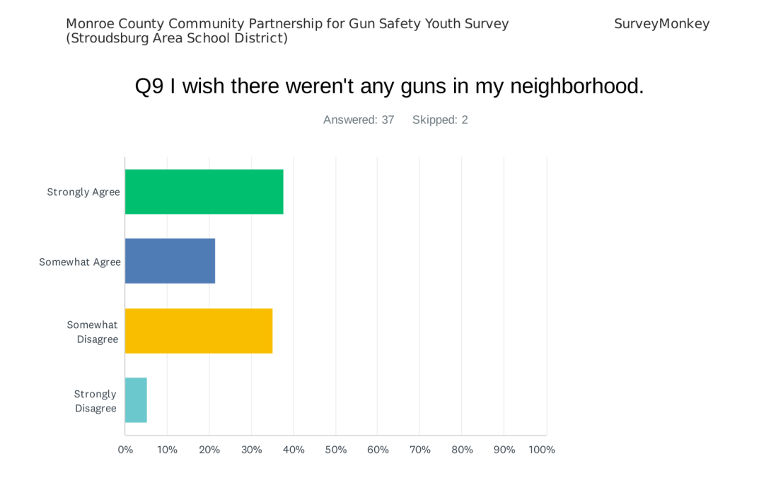 Q9 - I wish there weren't any guns in my neighborhood.